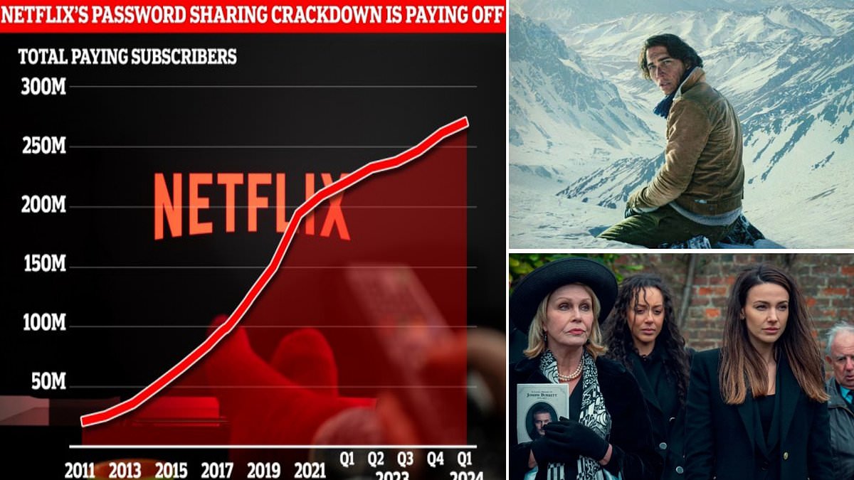 Netflix's password-sharing crackdown pays off! Streaming platform gains 9.3 million customers - bringing its total subscriber base to almost 270 MILLION