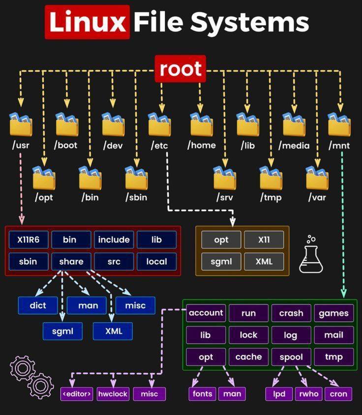 Linux file system #linux