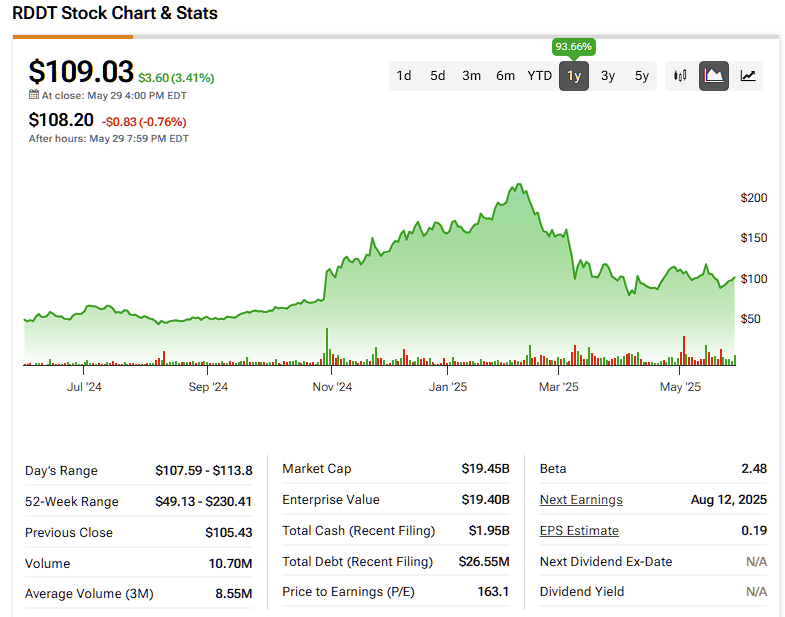 Reddit’s (RDDT) Rollercoaster Ride Enters Buy-the-Dip Territory
