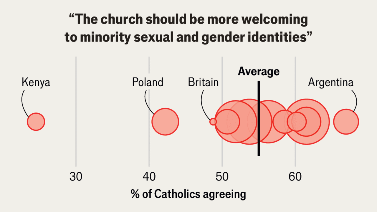 Catholics are more liberal than you might think