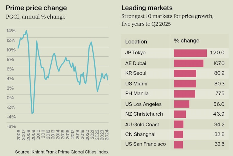 Property price inflation eases across prime global cities