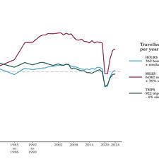 Travel in 2024 compared with  pre-COVID levels