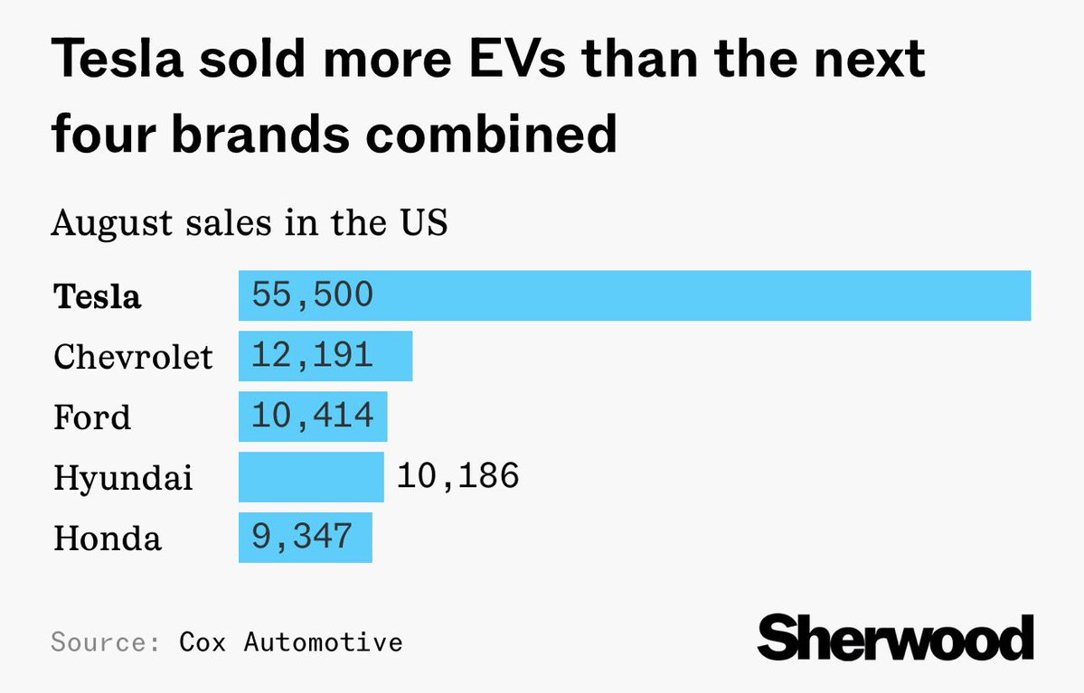 RT by @elonmusk: Tesla sold more EVs than the next four brands combined in the US in August. pic.