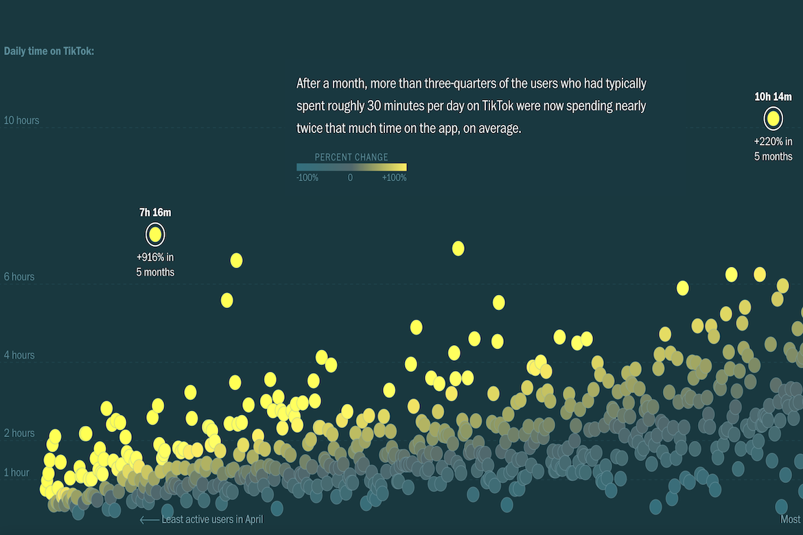 Analyzing TikTok Usage