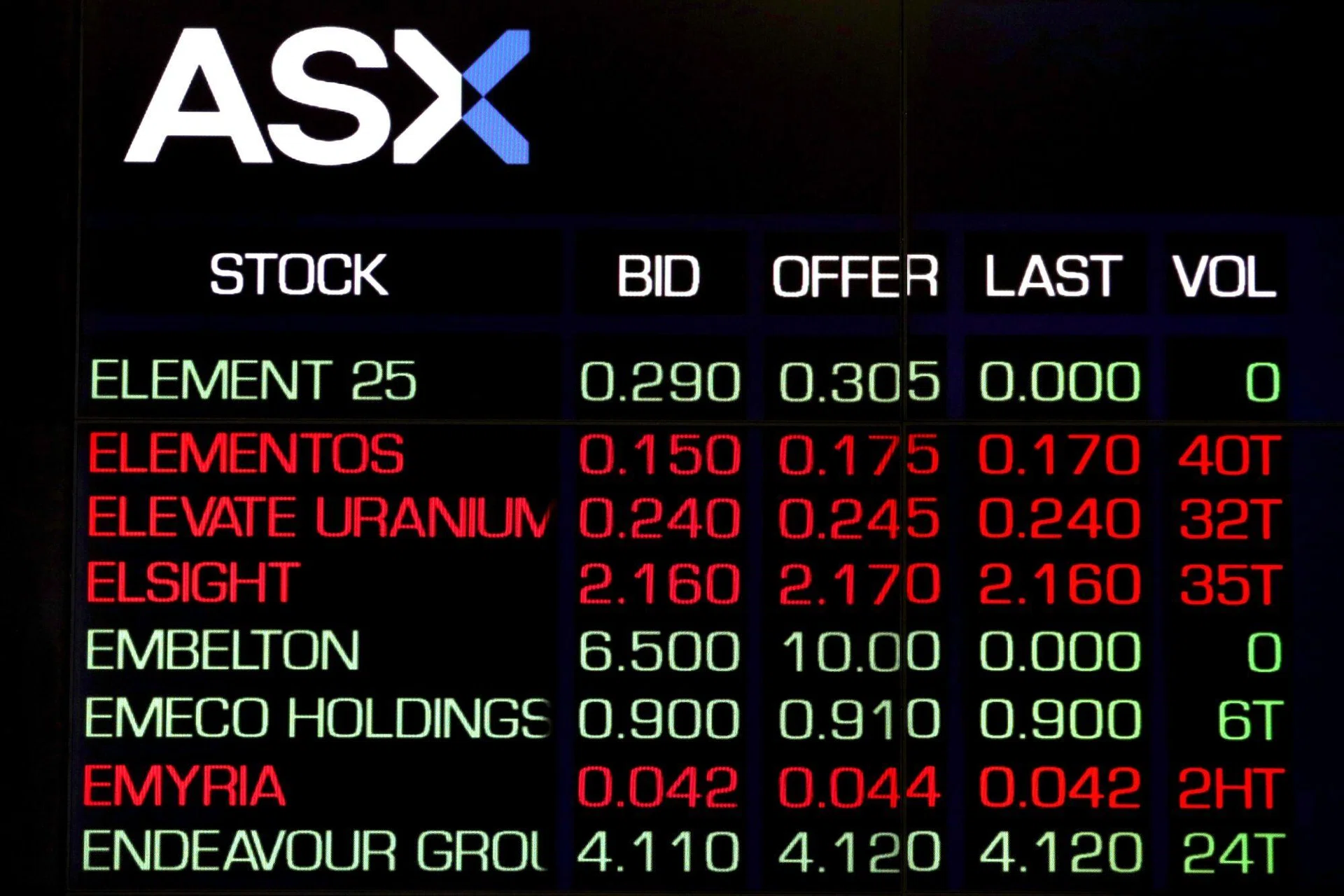 Australian shares notch record closing high as jobless spike fuels rate-cut bets