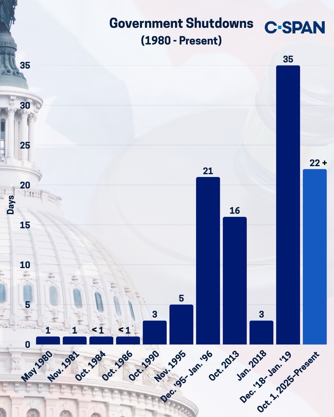 The ongoing federal government shutdown, which began on Oct. 1, has now entered its 22nd day, making it the second-longest in U.S. history.   It is now ahead of the 21-day shutdown that began in December 1995 under President Clinton but still shy of the 35-day shutdown that began in December 2018 during President Trump’s first term.   It is already the longest “full” shutdown in U.S. history since no agencies have been funded, having previously surpassed the 16-day full shutdown that occurred in 2013 under President Obama. #governmentshutdown #shutdown #cspan