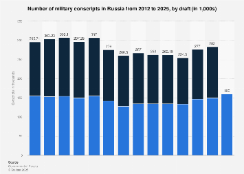 Number of conscripts in the Russian Army 2025| Statista