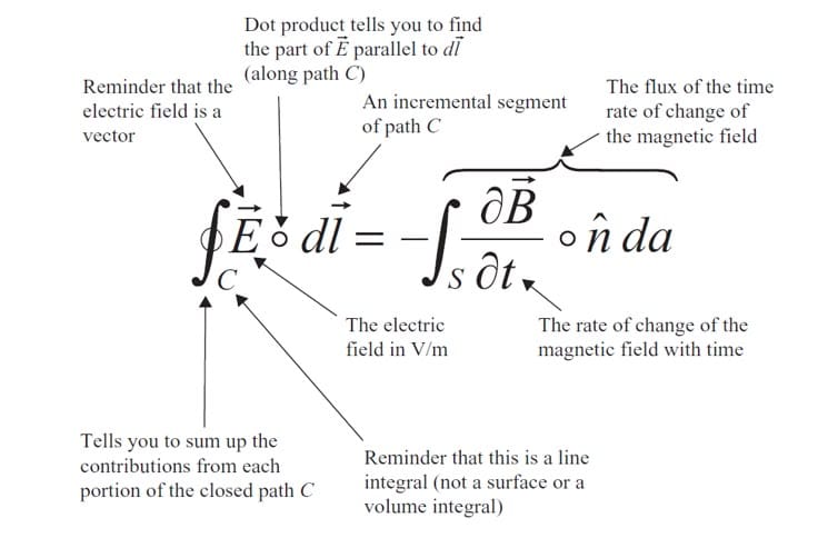 Faraday's law of induction. - It shows the equation relating the electric field to the changing magnetic field.