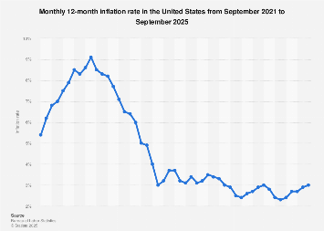 Monthly inflation rate U.S. 2025| Statista