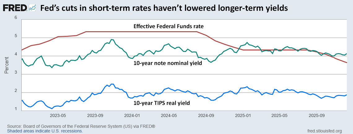 The bond market isn’t buying the Fed’s rate cuts
