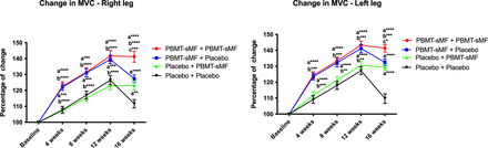 Effects of photobiomodulation therapy combined with static magnetic field on training adaptations and detraining responses: a randomised placebo-controlled trial