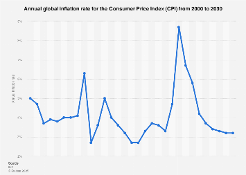Global inflation rate 2025| Statista