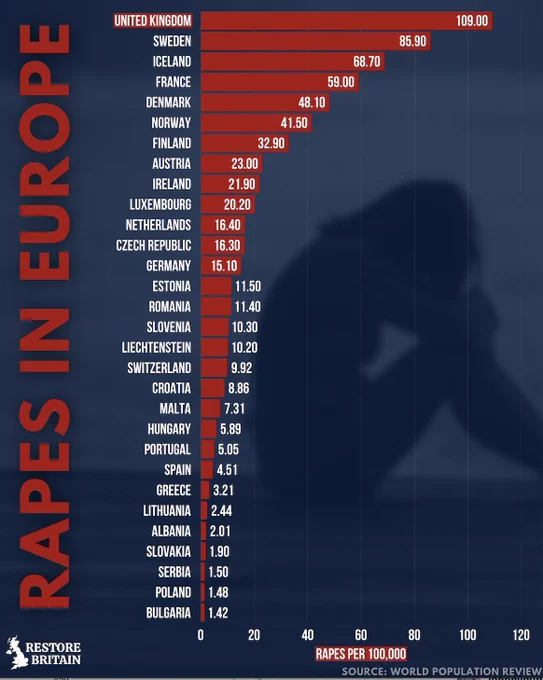 RT by @elonmusk: 🚨🇬🇧 UK LEADS EUROPE IN RAPE RATES - SHOCKING STATS SPARK DEBATE ON IMMIGRATION, CRIME, AND CULTURE New data's out, and it's grim. The UK is sitting at the top of Europe's rape incidence chart with a staggering 109.06 cases per 100,000 people, far ahead of Sweden at 68.50 and…