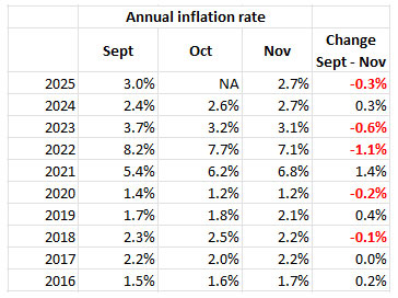 What’s inside the foggy November inflation report?