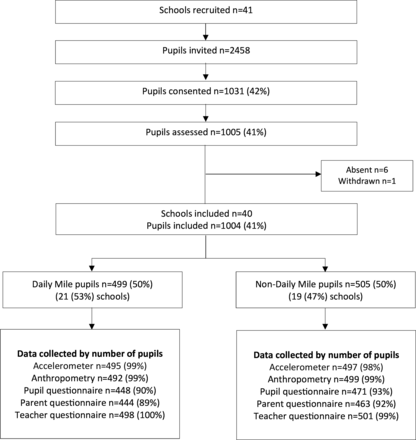 The Daily Mile and childrens physical activity, mental health and educational performance: a quasi-experimental study in Greater London primary schools