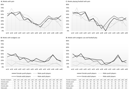 One in three reports pain in a given week: a one-season prospective study on prevalence of pain and analgesic use in amateur female and male football players