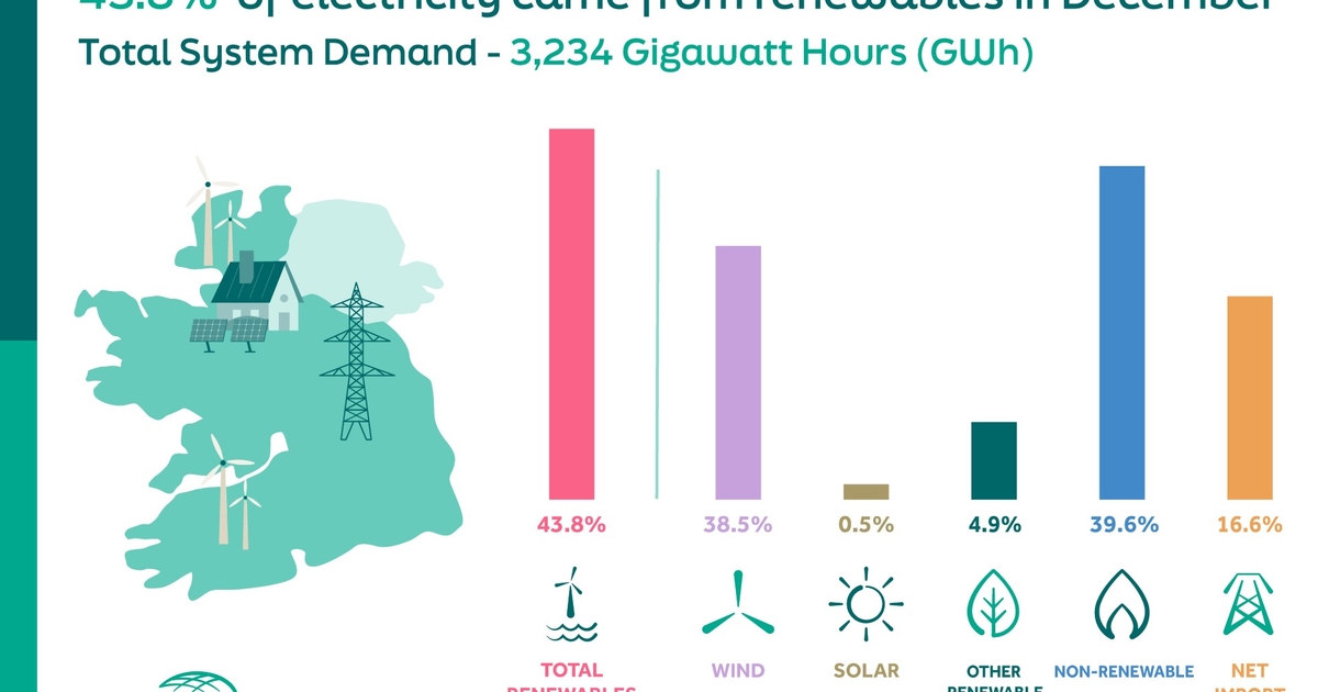 Battery discharge in Ireland reaches record 396MW in December
