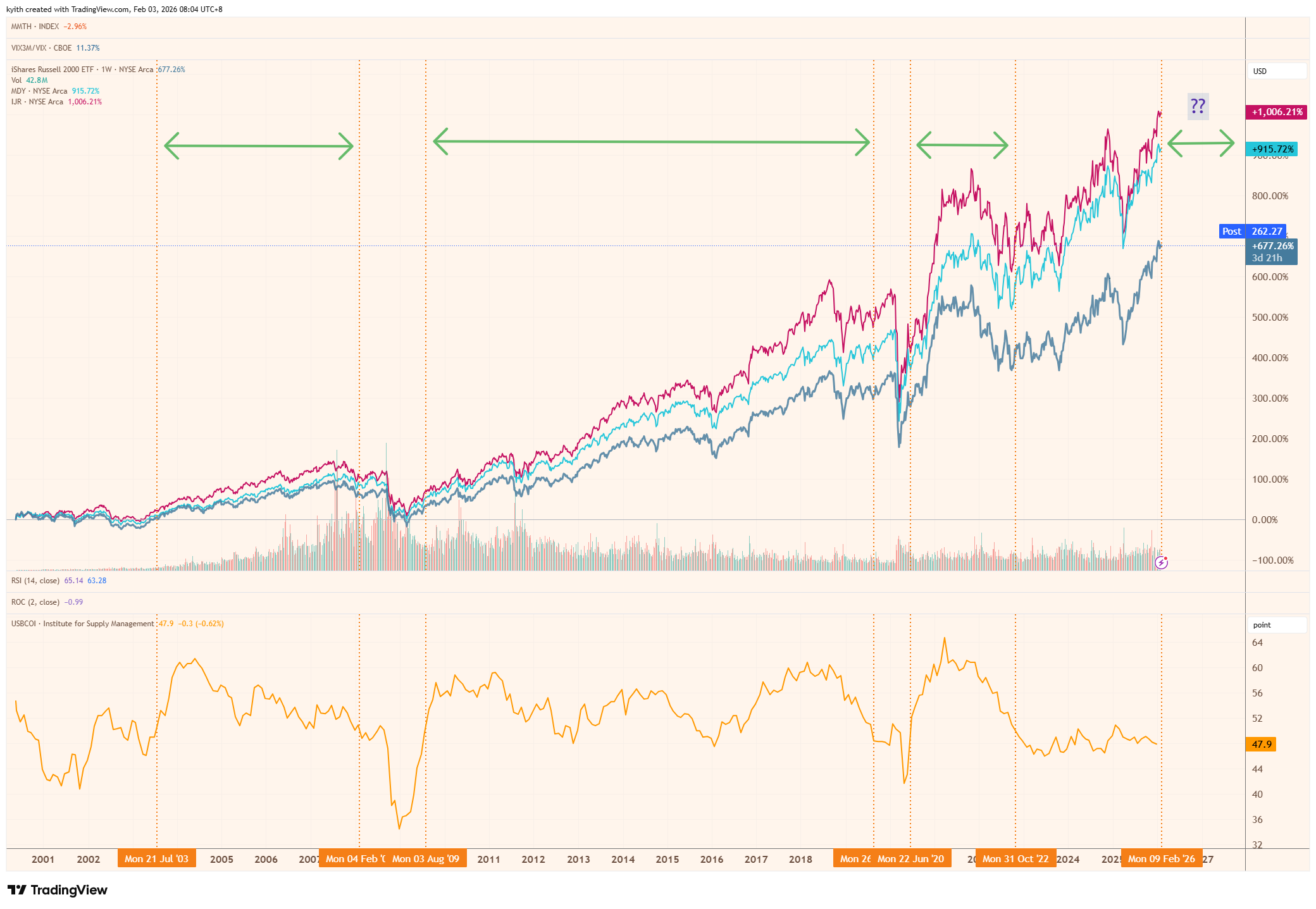 A Surprise Above 50 ISM Manufacturing Reading May Matter to US Small Caps and Mid Caps