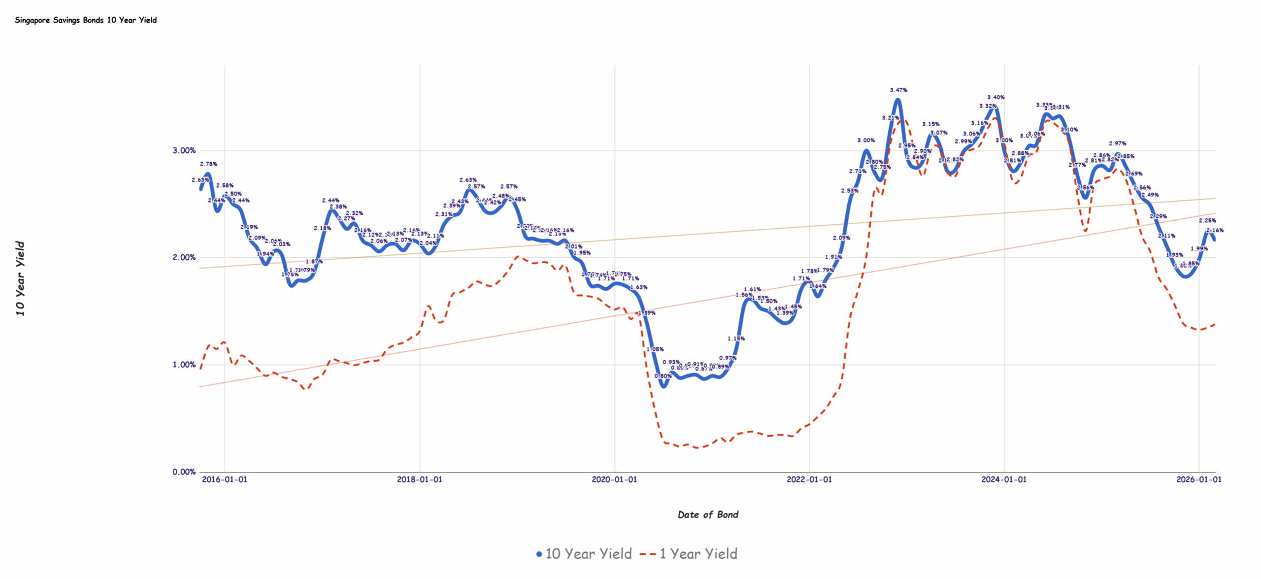 Singapore Savings Bonds SSB March 2026 Yield Falls to 2.16%
