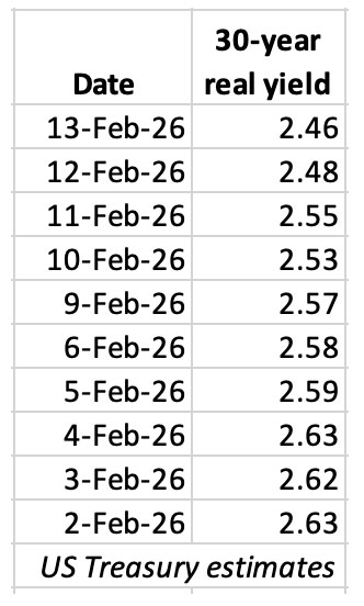 For the right investor, this week’s 30-year TIPS auction will have appeal
