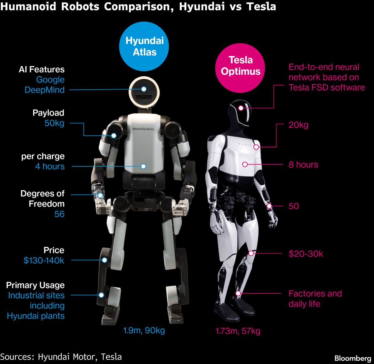 Rise of the Robots Pits Hyundai’s Atlas Against Musk’s Optimus
