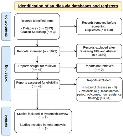 Cardiovascular responses during blood flow-restricted resistance exercise: a systematic review with meta-analysis
