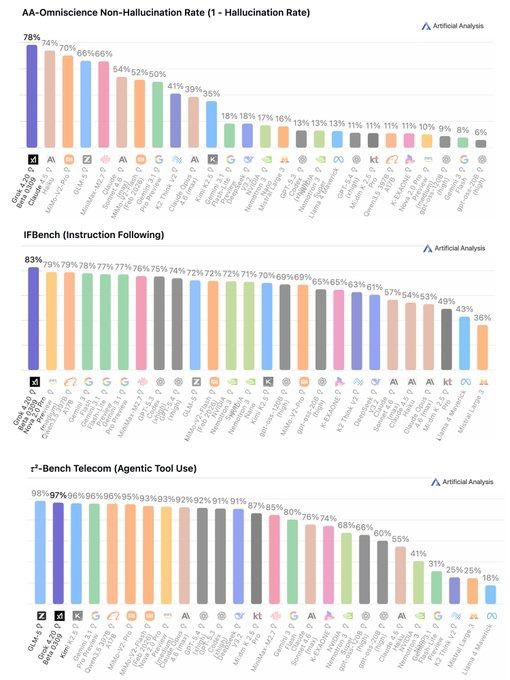 RT by @elonmusk: Grok 4.20 Beta dropped insane benchmark numbers: lowest hallucination rate ever recorded at 22%, number 1 in following instructions at 83%, and #2 in agentic tool use at 97%. This is a 500B model that was specifically built to tell the truth first, and it’s still crushing the…  pic.