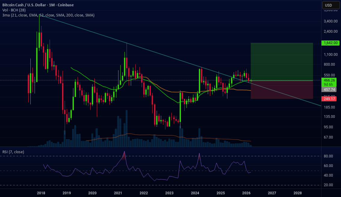 BCH Break out, up or down? I say up