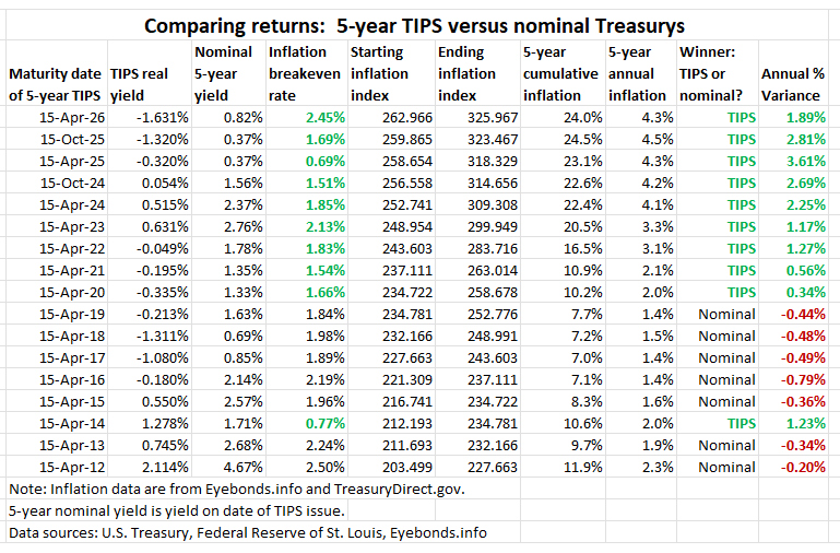 A 5-year TIPS is maturing April 15. How did it do as an investment?