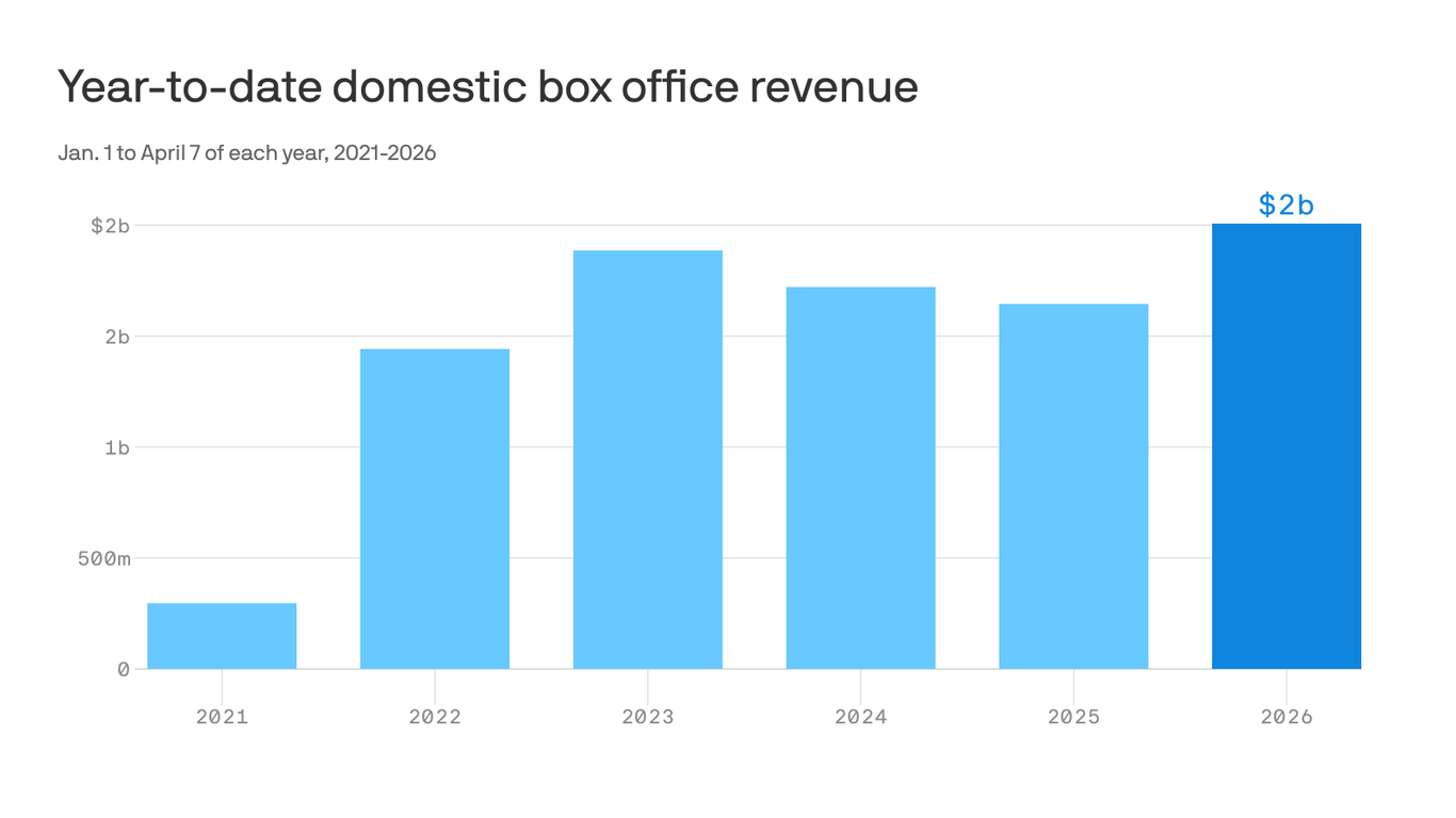 Theaters flex strongest run since COVID