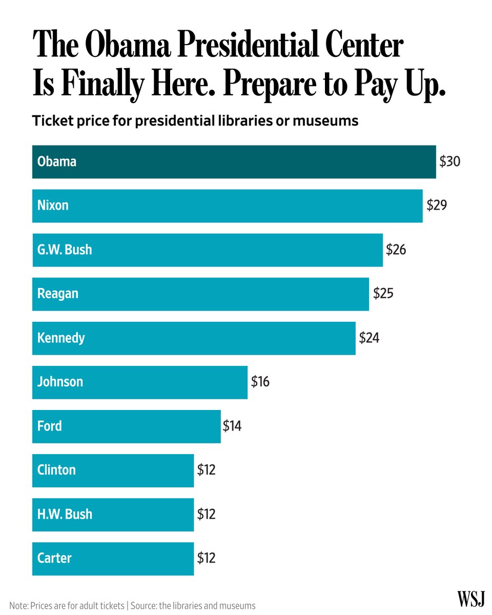 Barack Obama’s new presidential center isn’t a cheap date, and neither is his adopted hometown.  pic.