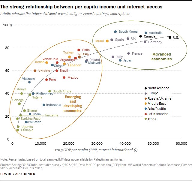 RT by @elonmusk: can someone explain what I’m missing? > internet access is highly correlated with per capita income > millions of people in South Africa don’t have access to it > Elon offers to provide free access for thousands of schools, but is blocked by the government they’re…  pic.
