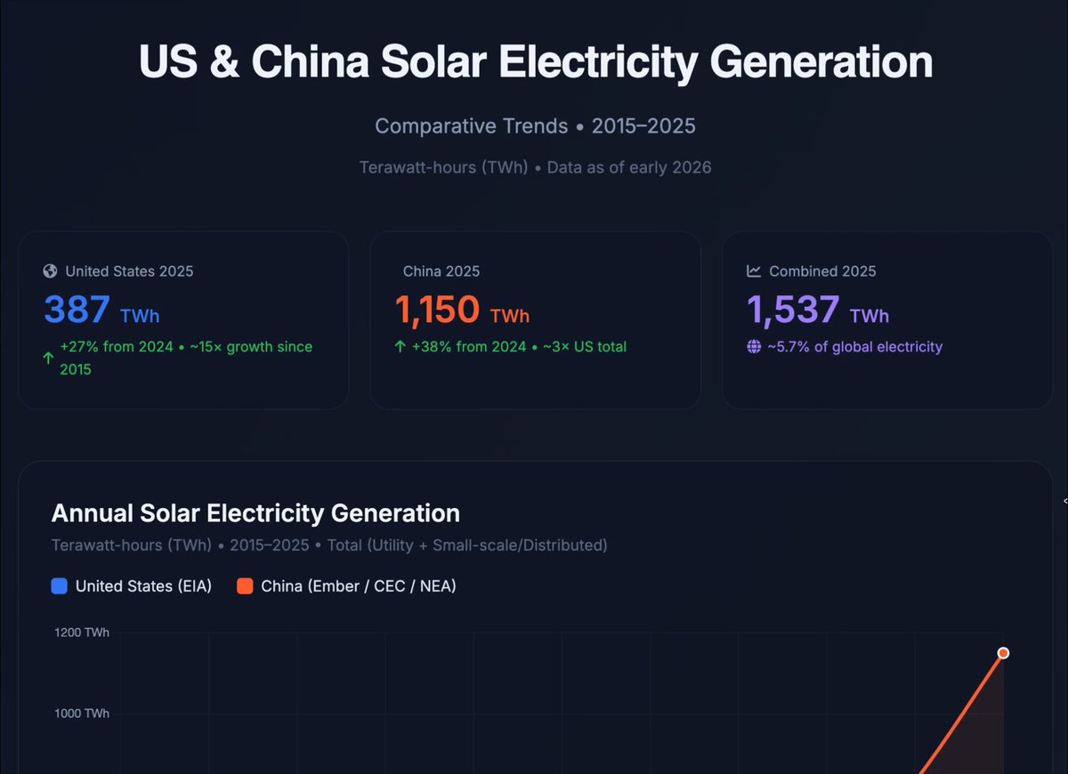 RT by @elonmusk: Grok 4.3 Beta is insanely good and now comes with powerful new tools that are super helpful for everyday use: • Create clean slides, graphs, images and dashboards • Pull real-time data and images directly from the web • Run smooth multi-step workflows