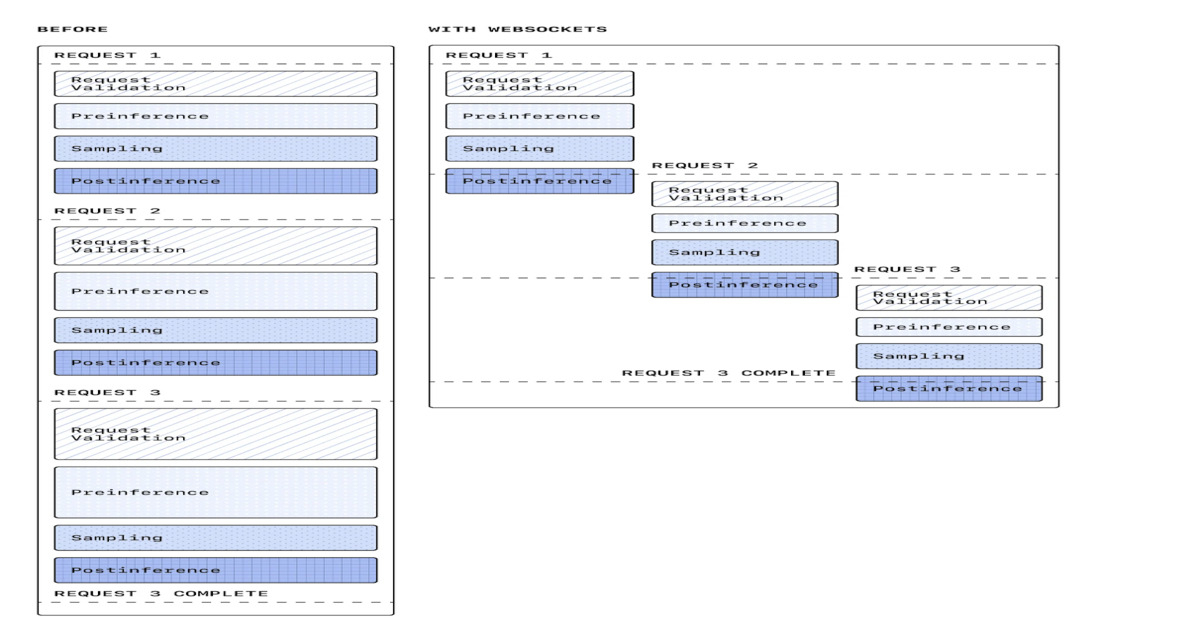 OpenAI Introduces Websocket-Based Execution Mode to Reduce Latency in Agentic Workflows